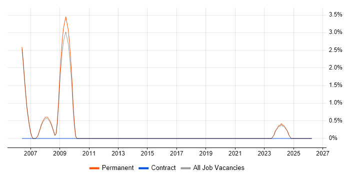 IT Development Manager job vacancy trend in Abingdon