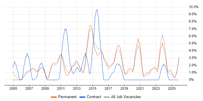 IT Engineer job vacancy trend in Abingdon