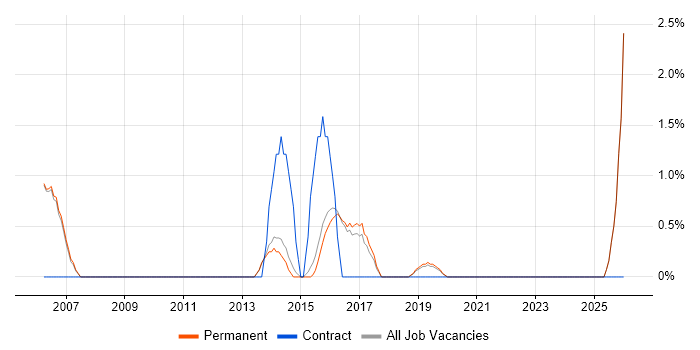 IT Graduate job vacancy trend in Abingdon