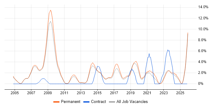 IT Manager job vacancy trend in Abingdon