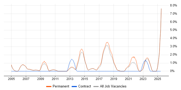 Job vacancy trend for IT Strategy in Abingdon