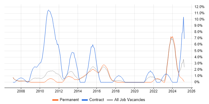 Job vacancy trend for IT Support Analyst in Abingdon Job vacancy trend for IT Support Analyst in Abingdon