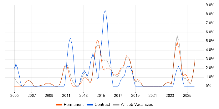 IT Support Engineer job vacancy trend in Abingdon