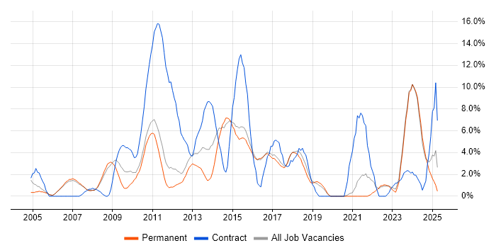 Job vacancy trend for IT Support in Abingdon Job vacancy trend for IT Support in Abingdon
