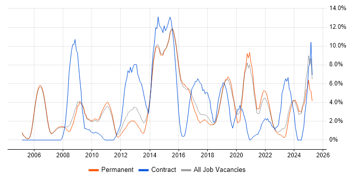 Job vacancy trend for ITIL in Abingdon