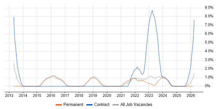 ITSM job vacancy trend in Abingdon