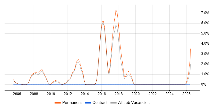 Java Engineer job vacancy trend in Abingdon