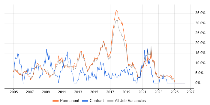 Java job vacancy trend in Abingdon