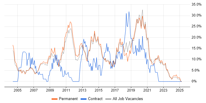 Job vacancy trend for JavaScript in Abingdon
