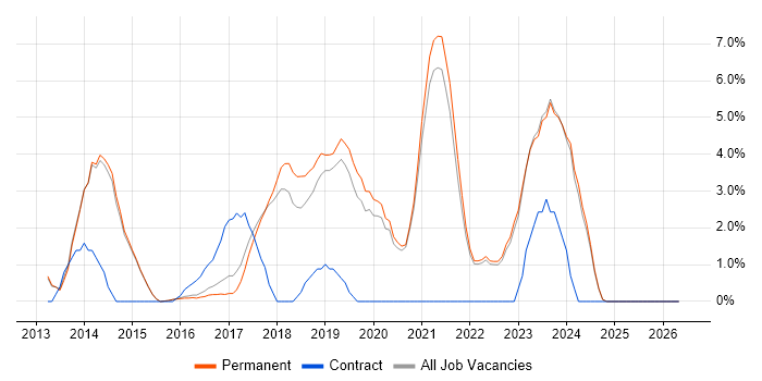 Jenkins job vacancy trend in Abingdon