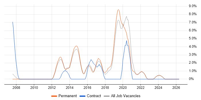JSON job vacancy trend in Abingdon