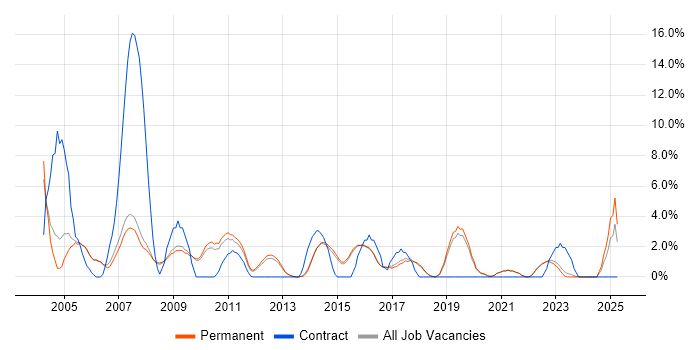 Job vacancy trend for Junior in Abingdon