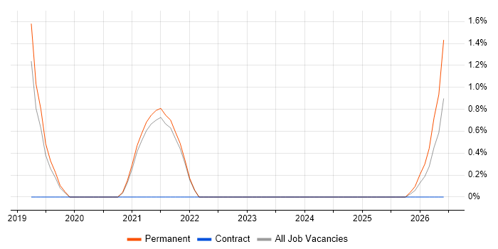 JWT job vacancy trend in Abingdon