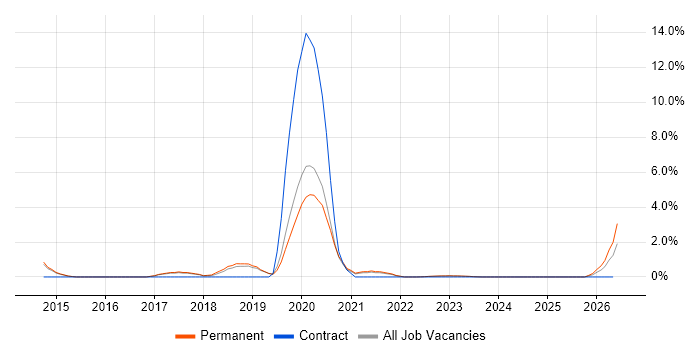 Kafka job vacancy trend in Abingdon