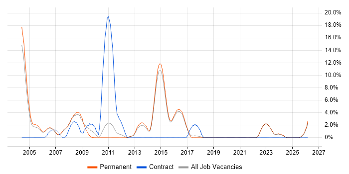 Kalman Filter job vacancy trend in Abingdon