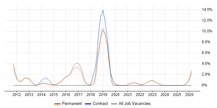 Kanban job vacancy trend in Abingdon