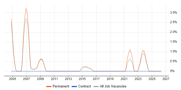 Knowledge Management job vacancy trend in Abingdon
