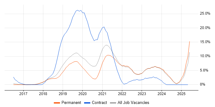 Job vacancy trend for Kubernetes in Abingdon Job vacancy trend for Kubernetes in Abingdon