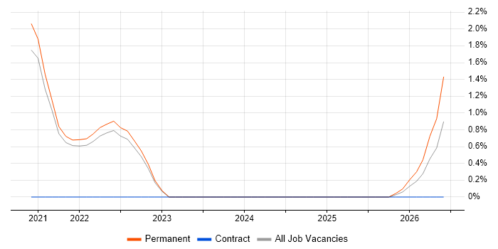 Lambda Expressions job vacancy trend in Abingdon
