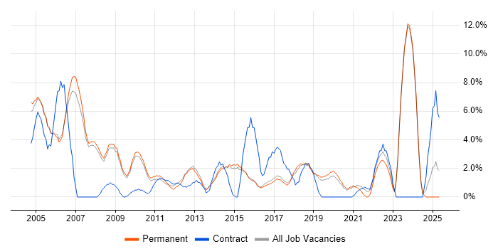 Job vacancy trend for LAN in Abingdon Job vacancy trend for LAN in Abingdon
