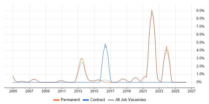 Law job vacancy trend in Abingdon
