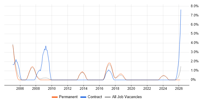 LDAP job vacancy trend in Abingdon