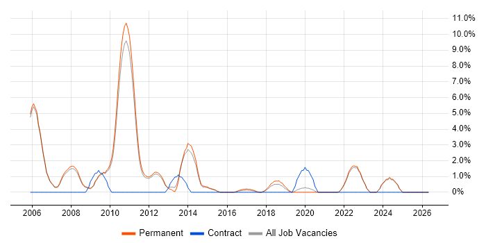Lead Developer job vacancy trend in Abingdon