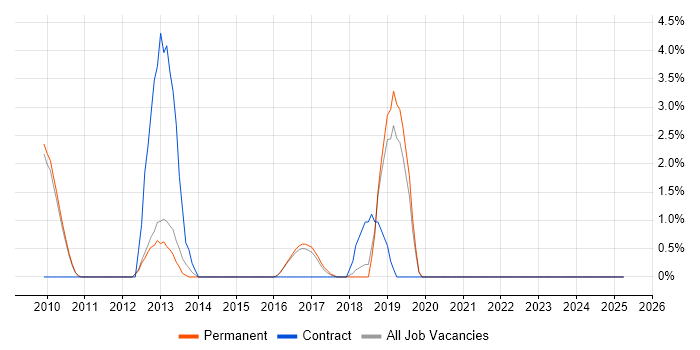 Job vacancy trend for Lead Generation in Abingdon