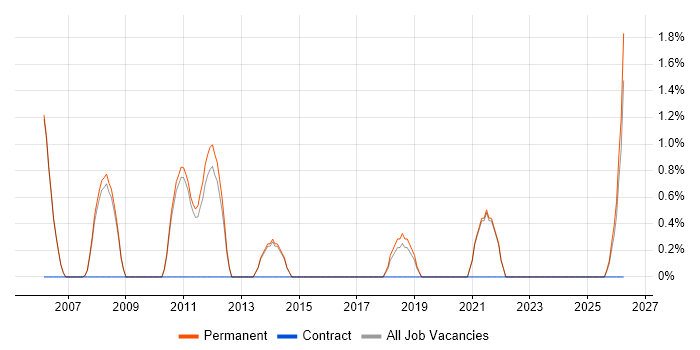 Lead Software Engineer job vacancy trend in Abingdon
