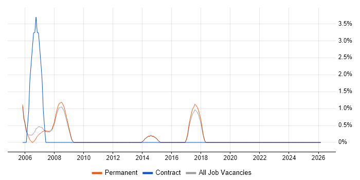 Lead Tester job vacancy trend in Abingdon