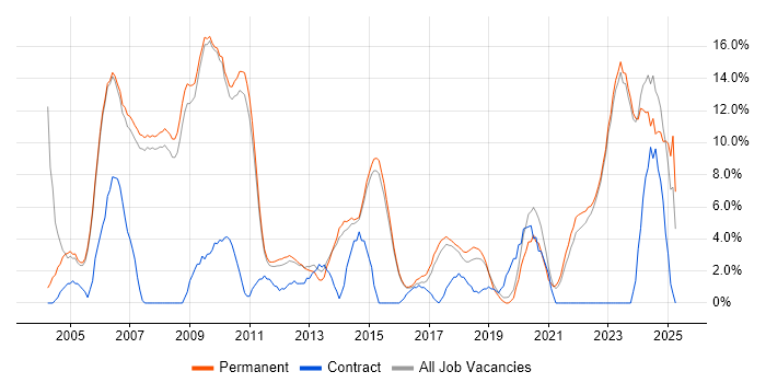 Job vacancy trend for Lead in Abingdon