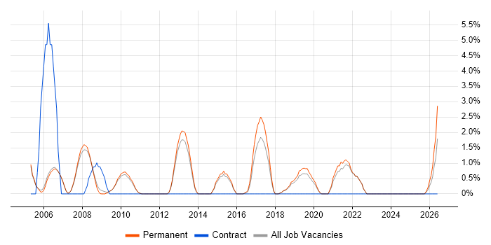 Legacy Systems job vacancy trend in Abingdon