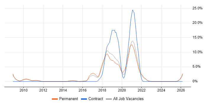 Life Science job vacancy trend in Abingdon