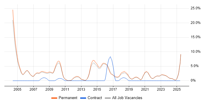 Job vacancy trend for Line Management in Abingdon