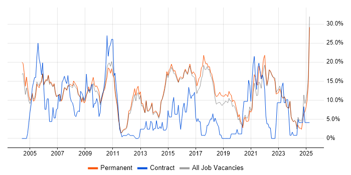 Job vacancy trend for Linux in Abingdon