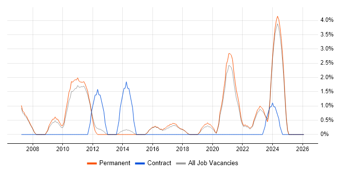 Logistics job vacancy trend in Abingdon