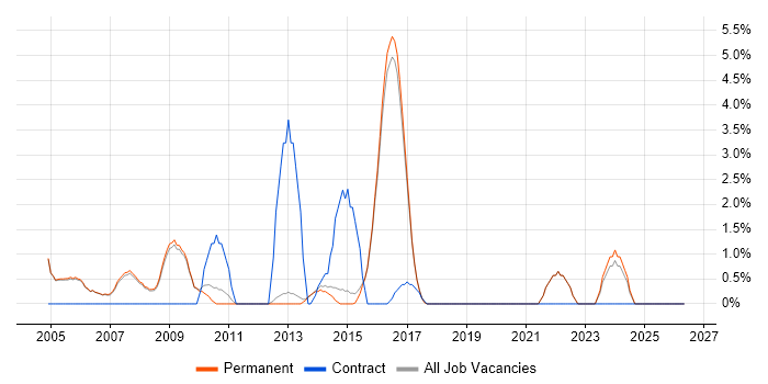 Mac OS X job vacancy trend in Abingdon