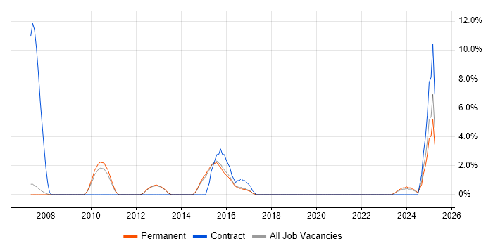 Job vacancy trend for Mac OS in Abingdon