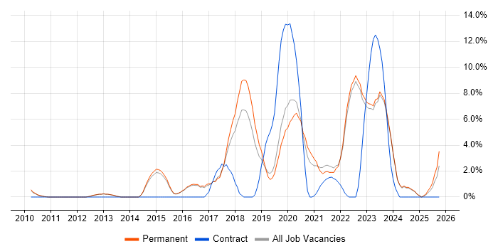 Machine Learning job vacancy trend in Abingdon