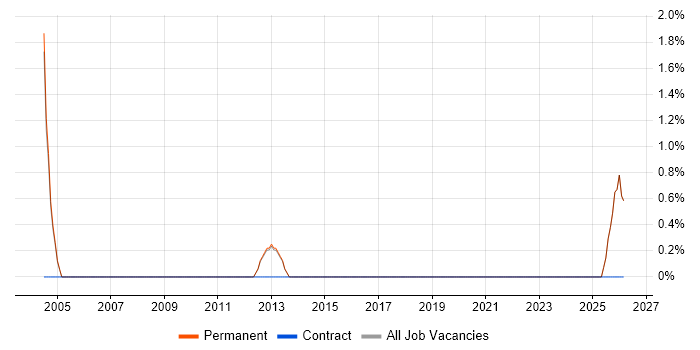 Manufacturing Engineer job vacancy trend in Abingdon