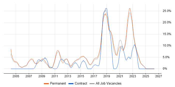 Mathematics job vacancy trend in Abingdon