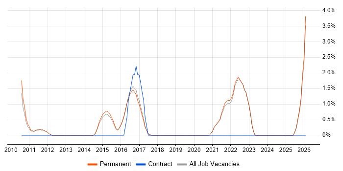 Matrix Organization job vacancy trend in Abingdon