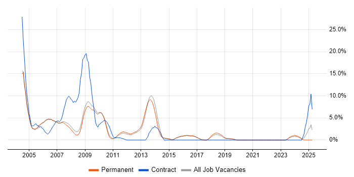 Job vacancy trend for MCP in Abingdon Job vacancy trend for MCP in Abingdon