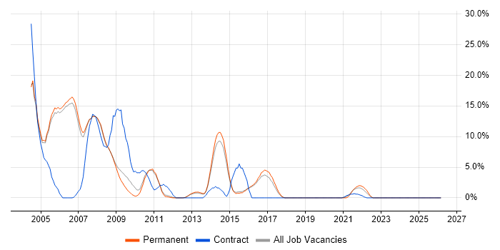 MCSE job vacancy trend in Abingdon