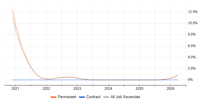 Mechatronics job vacancy trend in Abingdon