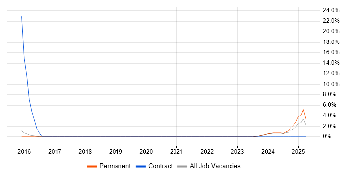 Job vacancy trend for Meraki in Abingdon