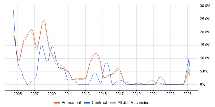 Job vacancy trend for Microsoft Certification in Abingdon
