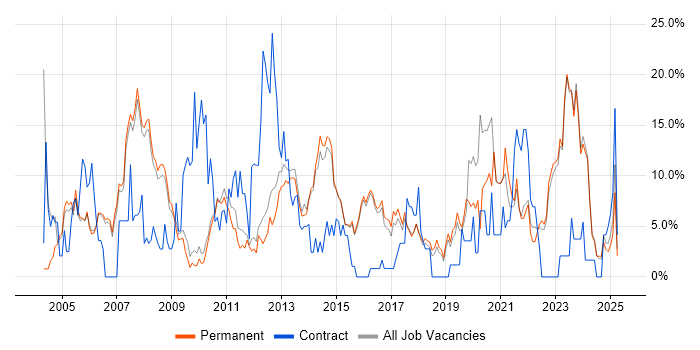 Job vacancy trend for Microsoft Exchange in Abingdon