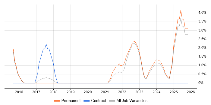 Microsoft Intune job vacancy trend in Abingdon