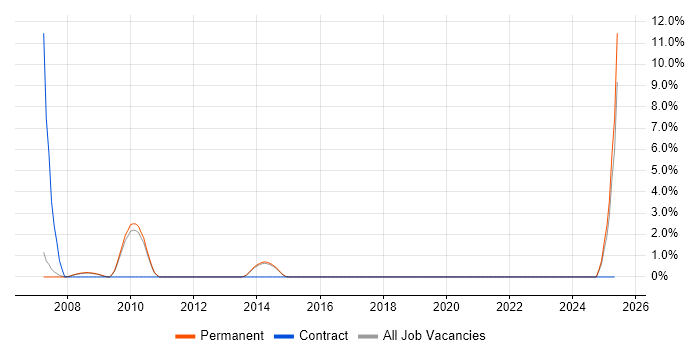 Job vacancy trend for Microsoft Virtual Server in Abingdon
